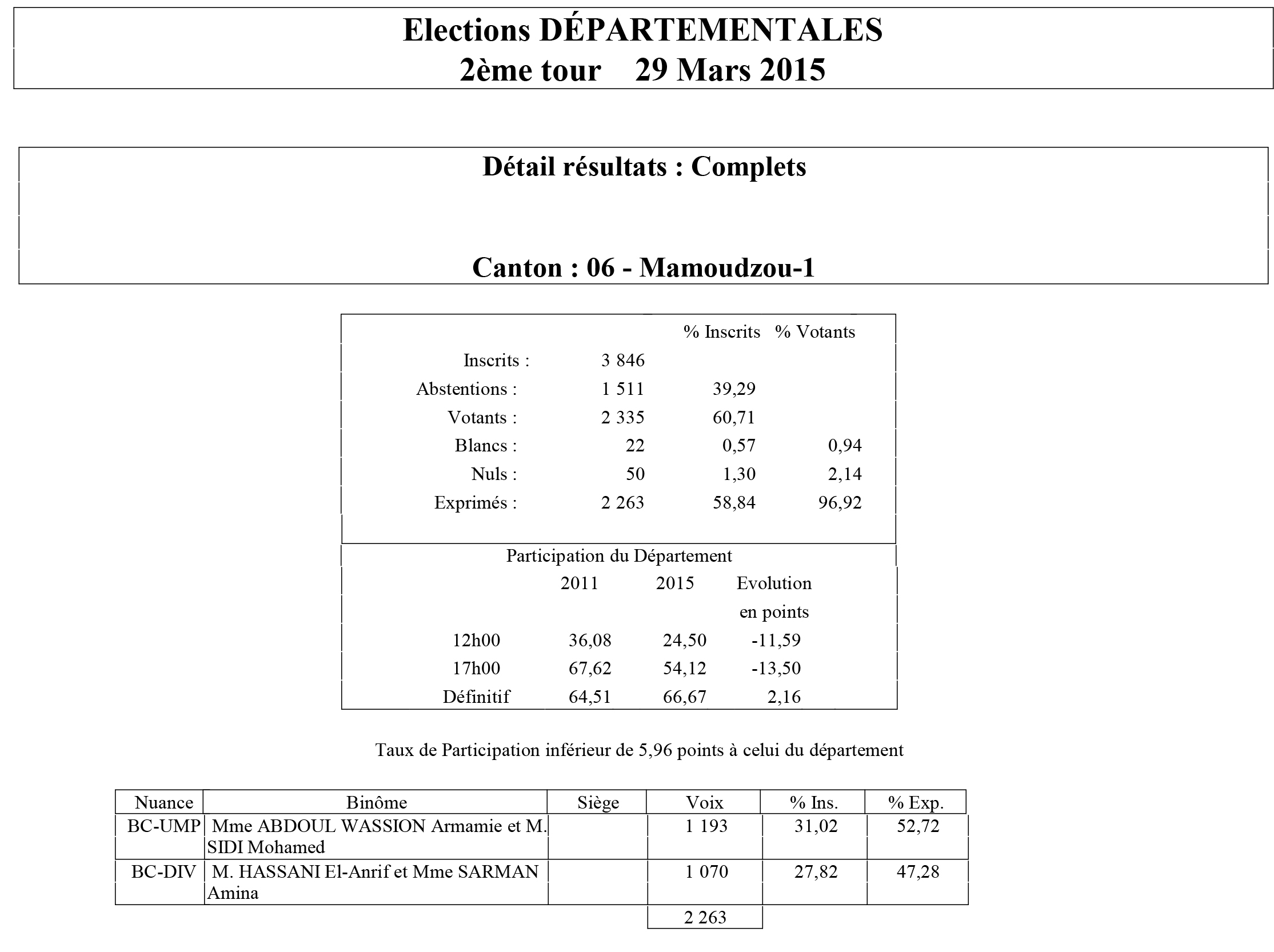 Résultats Départementales 2015 : l’UMP remporte aussi Mamoudzou 1