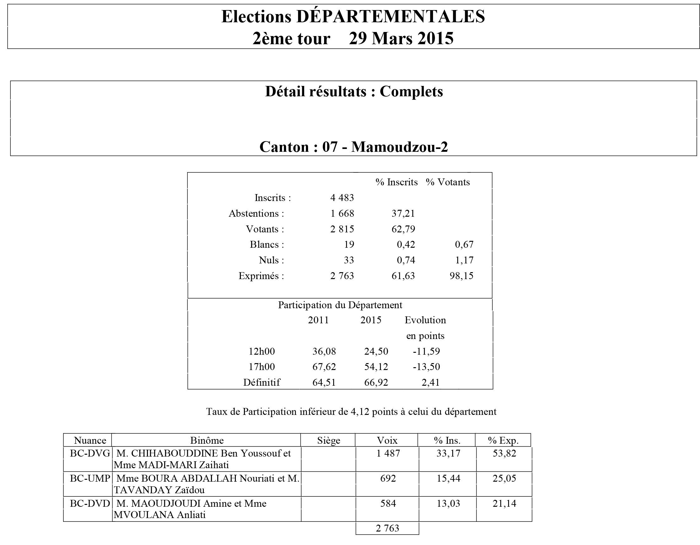 Résultats Départementales 2015 : Chihab bat Tavanday à Mamoudzou 2