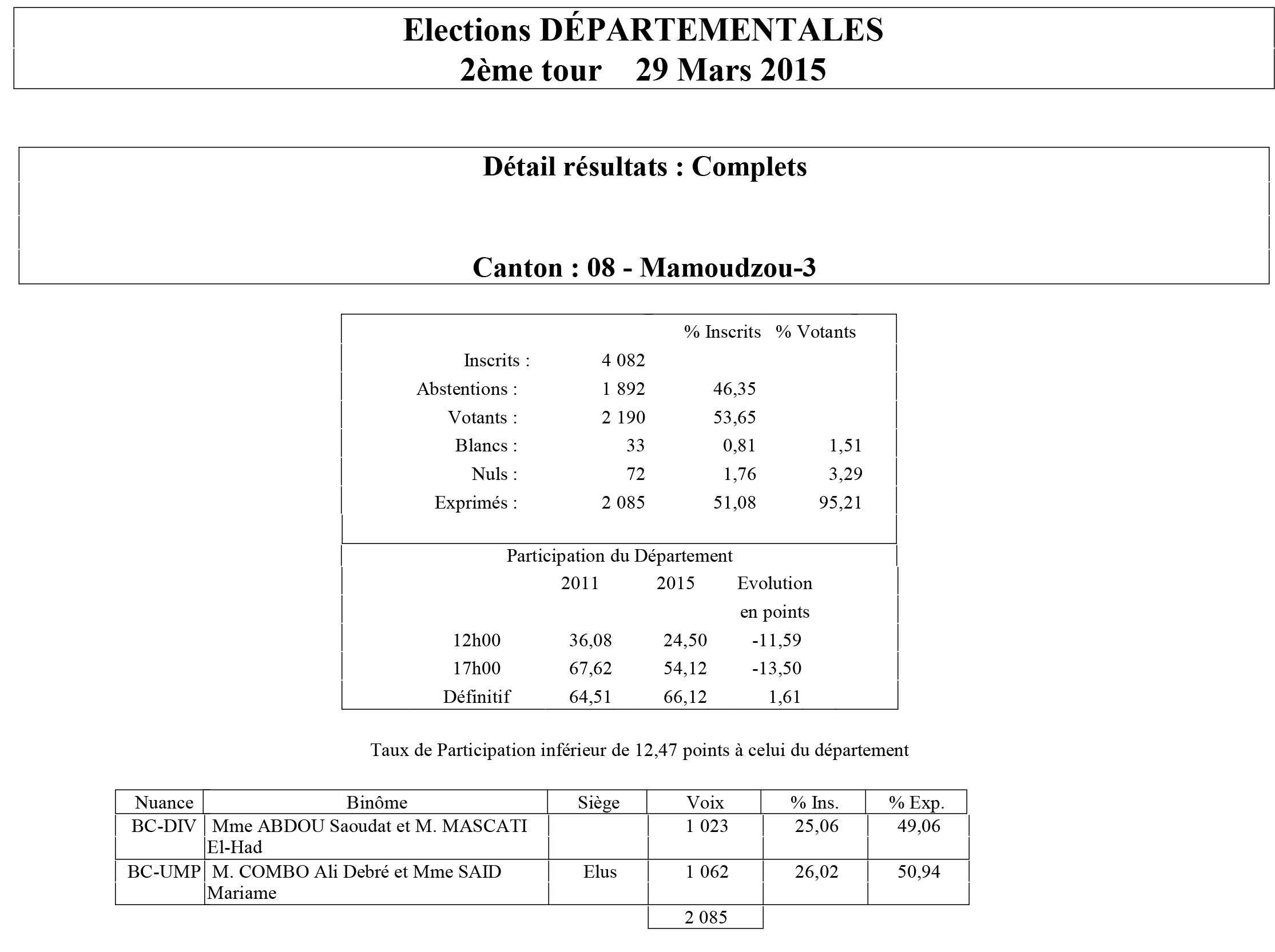 Résultats Départementales 2015 : l’UMP gagne devant NIYA MOJA
