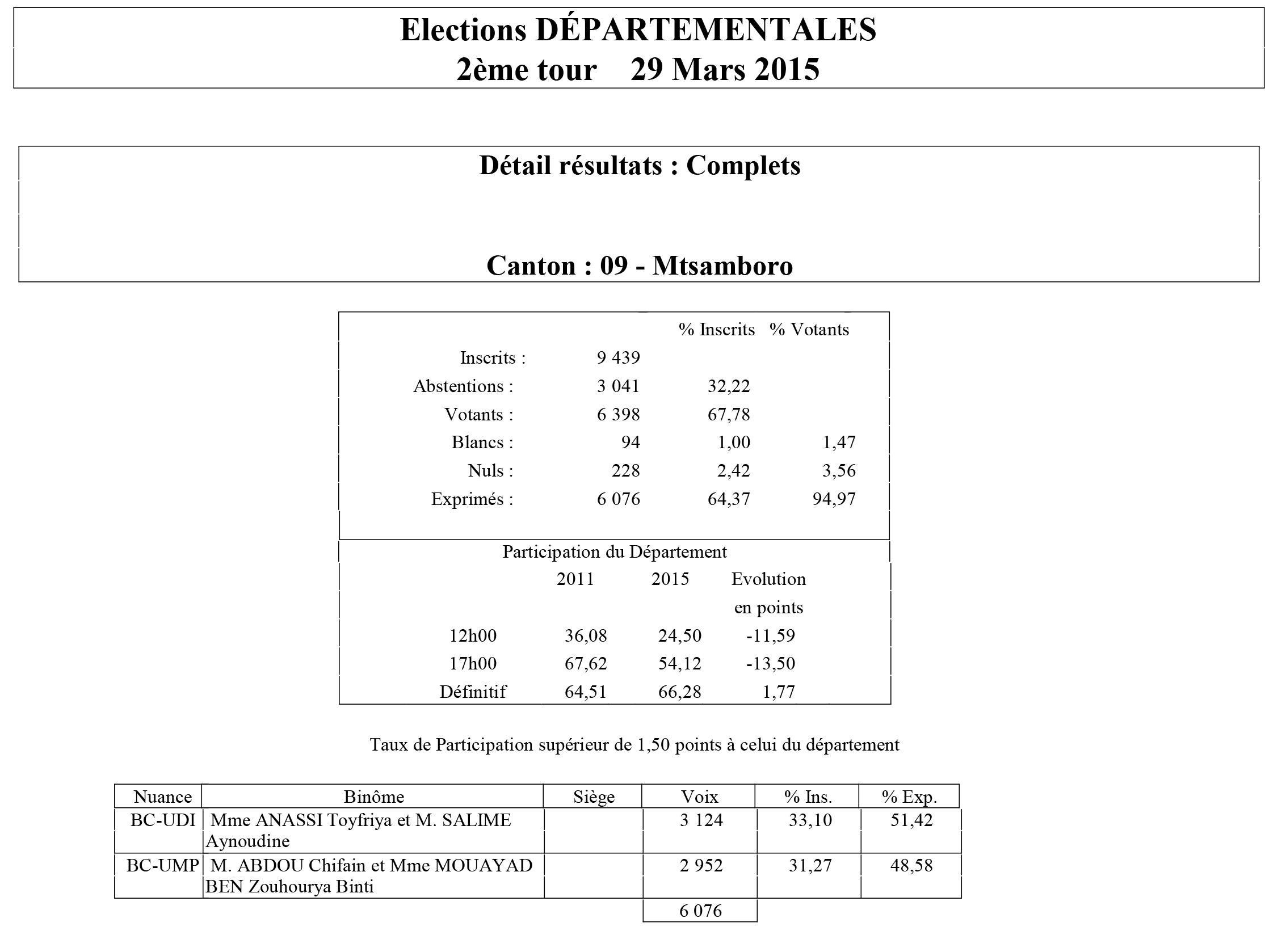 Résultats Départementales 2015 : Toyfriya ANASSI et Aynoudine SALIME gagnent à M’tsamboro