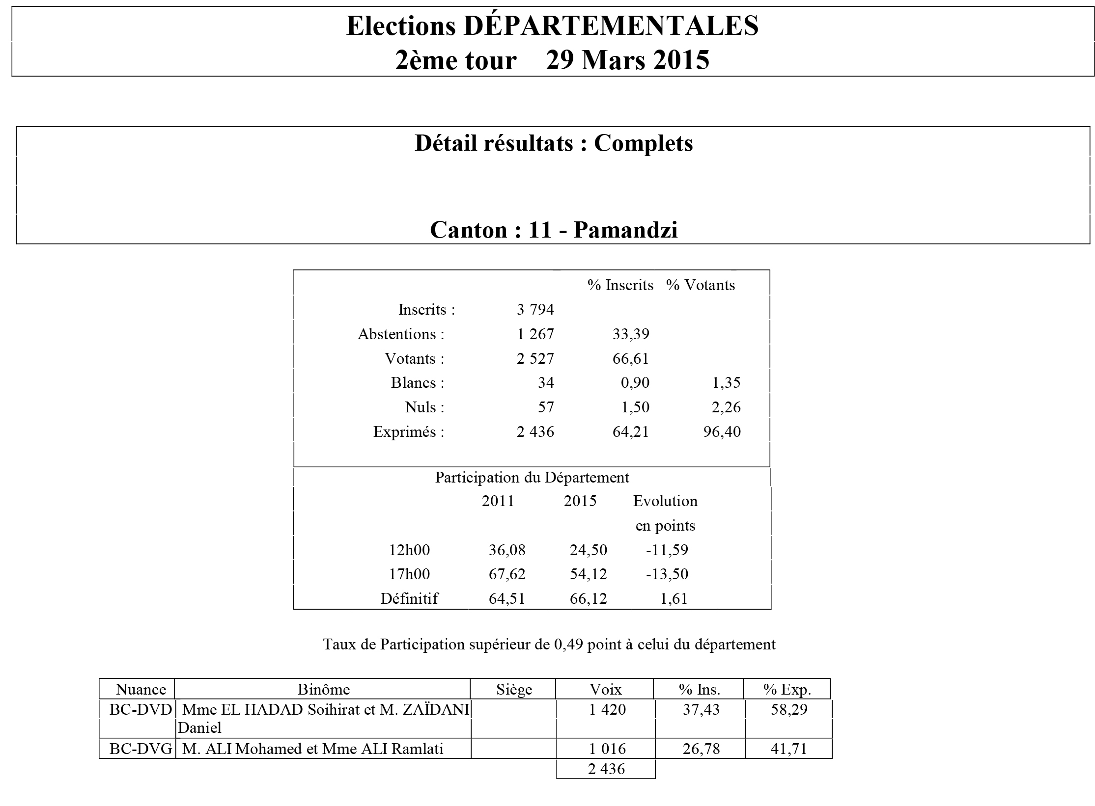 Résultats Départementales 2015 : Zaïdani et El Hadad remportent la Canton de Pamandzi