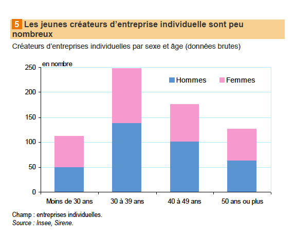 INSEE : création d’entreprises en hausse en 2014
