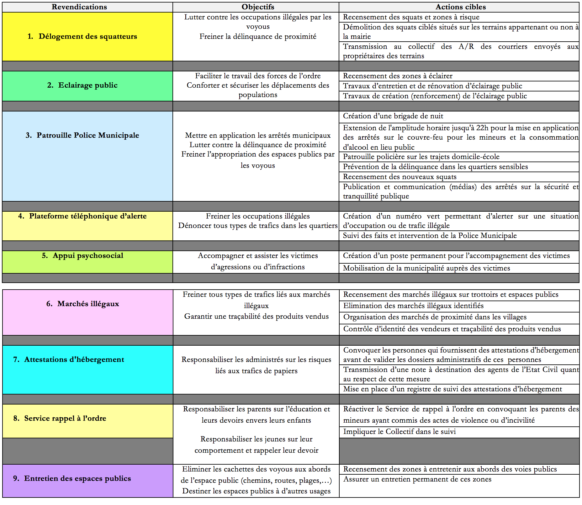 Le collectif “Mamoudzou en sécurité” obtient gain de cause