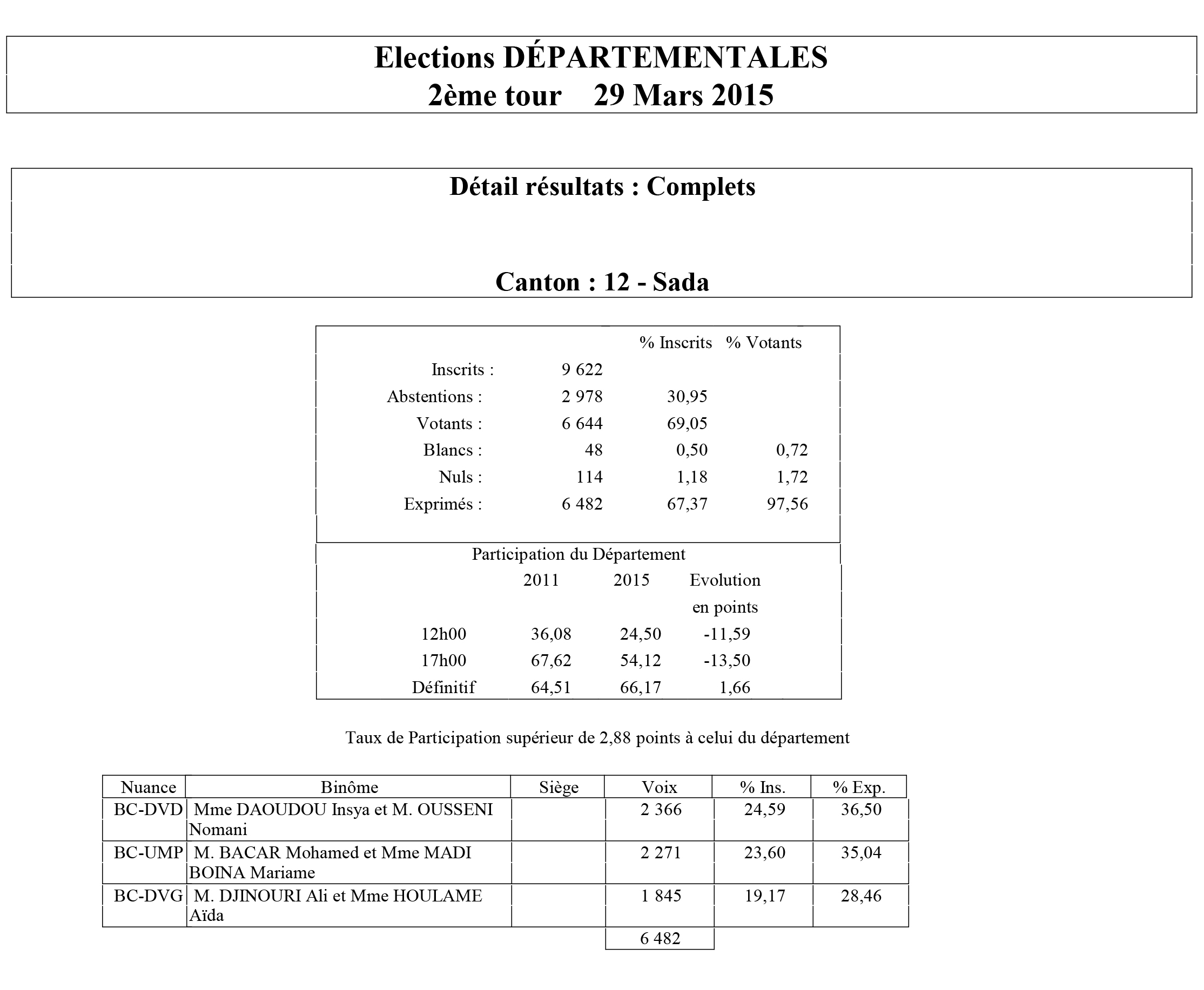 Résultats Départementales 2015 : Nomani OUSSENI et Inaya DAOUDOU vainqueurs