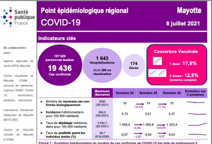 Santé Publique France dresse un bilan épidémiologique de Mayotte