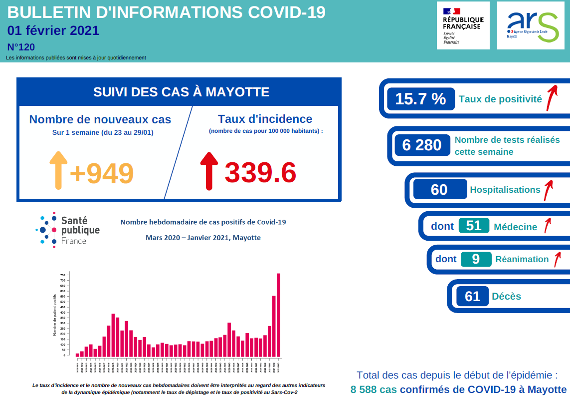 Covid : 60 hospitalisations et 9 admissions en réanimation cette semaine