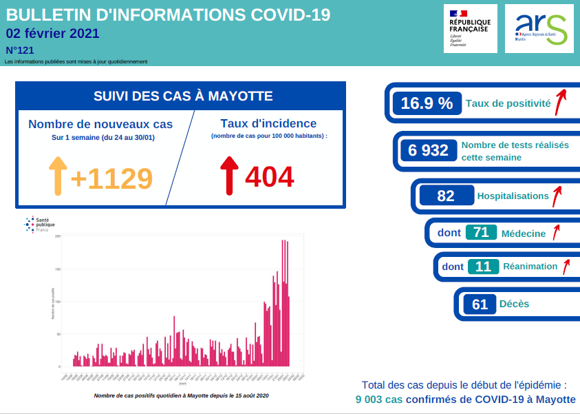 Les chiffres du Covid à Mayotte atteignent des sommets
