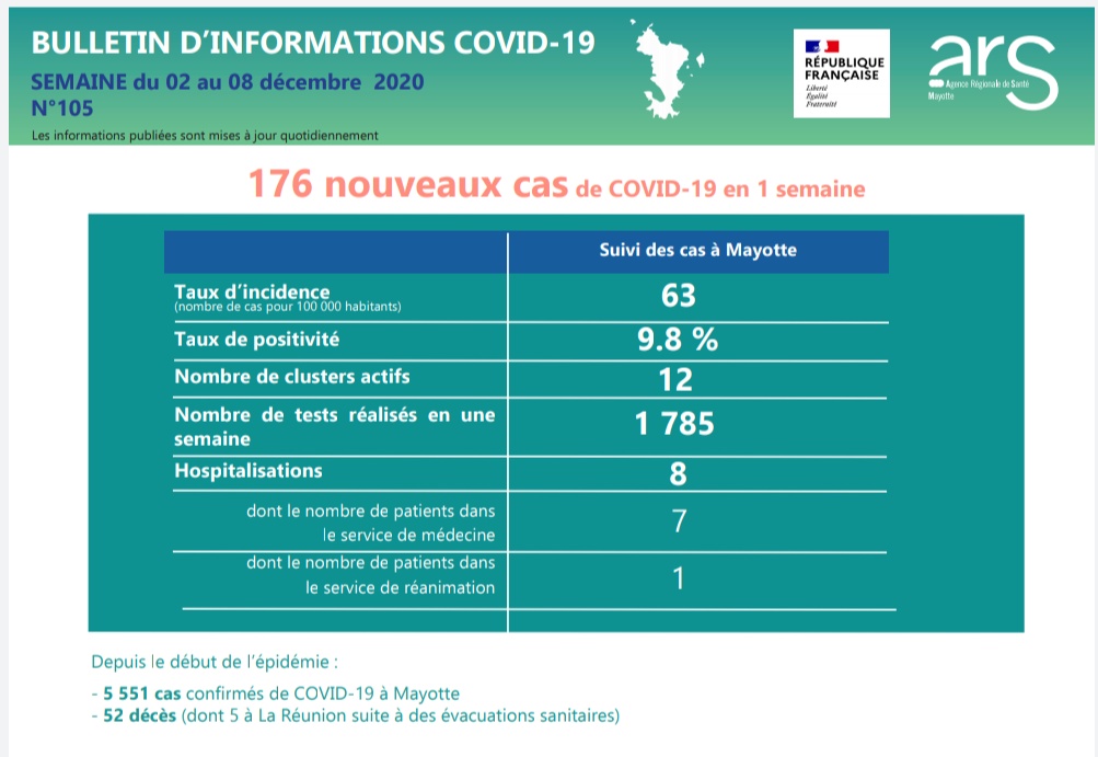 Covid : un nouveau décès à Mayotte cette semaine