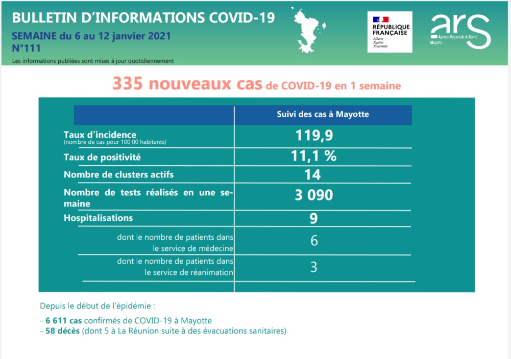 335 nouveaux cas de Covid à Mayotte, 3 patients en réanimation