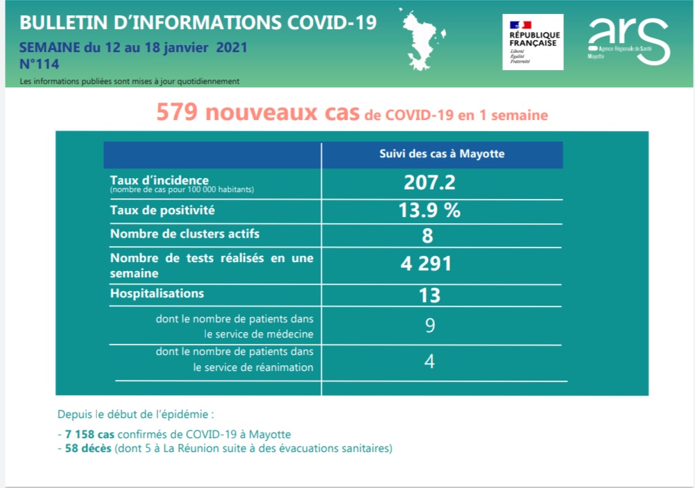 579 nouveaux cas de Covid à Mayotte cette semaine