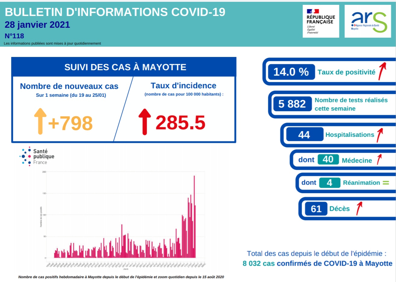 Mayotte : une personne de 59 ans décède du Covid, 61 morts depuis le début de l’épidémie