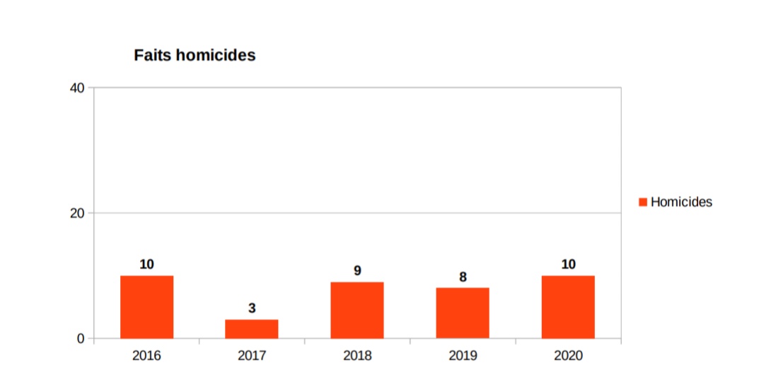 La délinquance a augmenté à Mayotte en 2020