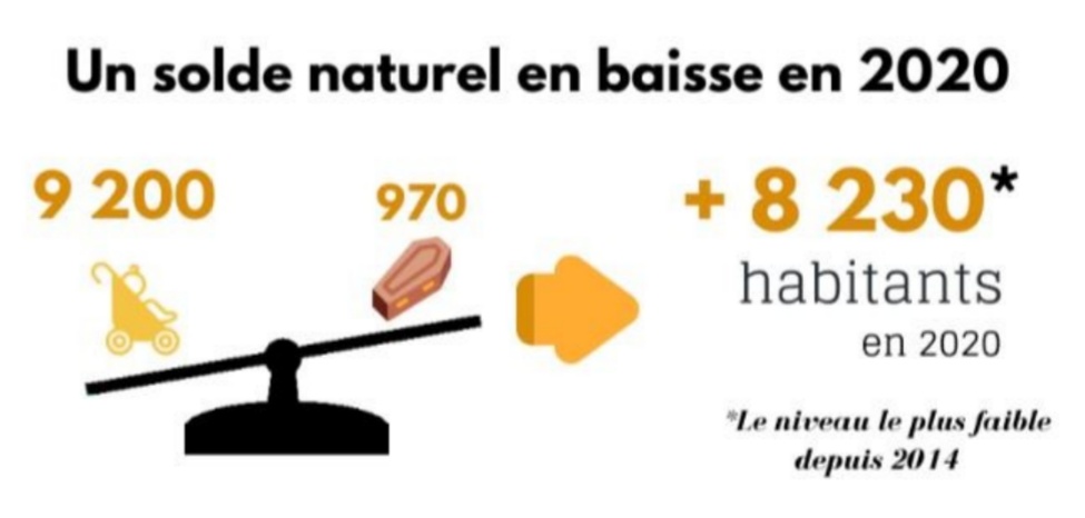Une forte baisse des naissances en 2020 à Mayotte, augmentation du nombre des décès