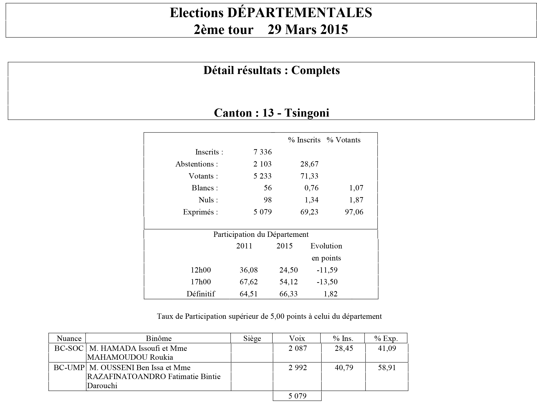 Résultats Départementales 2015 : Tsingoni remporté par Ben Issa OUSSENI et Fatimatie RAZAFINATOANDRO