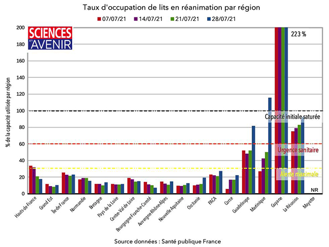 Mayotte reste le territoire français épargné en terme d’hospitalisations