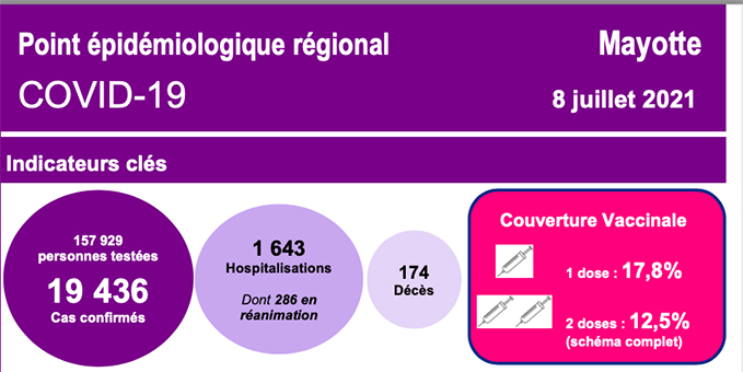 Une couverture vaccinale bien trop faible à Mayotte et à La Réunion selon l’URML