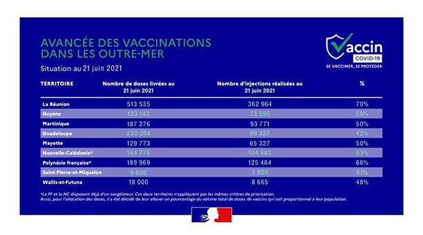 Mayotte est bien ancrée dans le dispositif de vaccinations en Outre-Mer