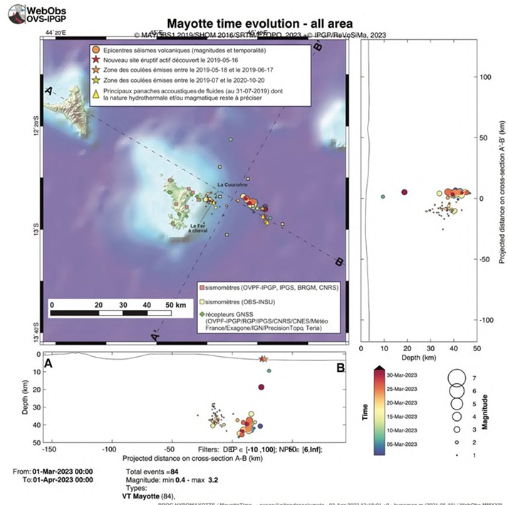 Les séismes demeurent présents et l’affaissement de l’île reste toujours bel et bien une réalité