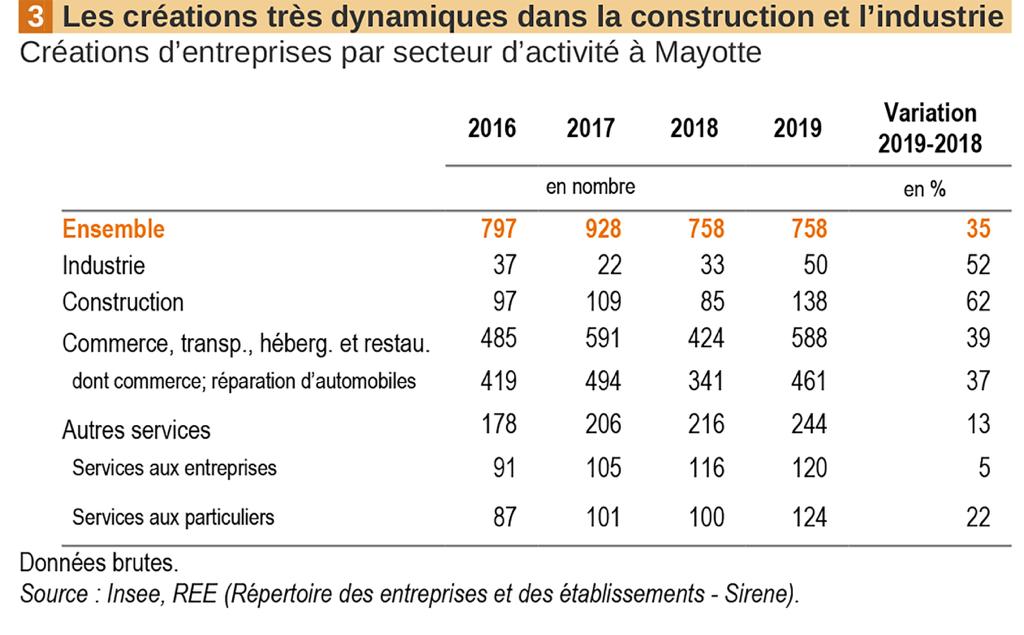 Le cap des 1 000 entreprises créées franchi en 2019 à Mayotte