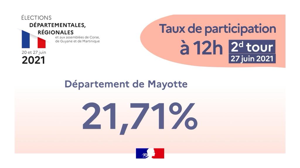 Le taux de participation à Mayotte est de 21,71% à 12h