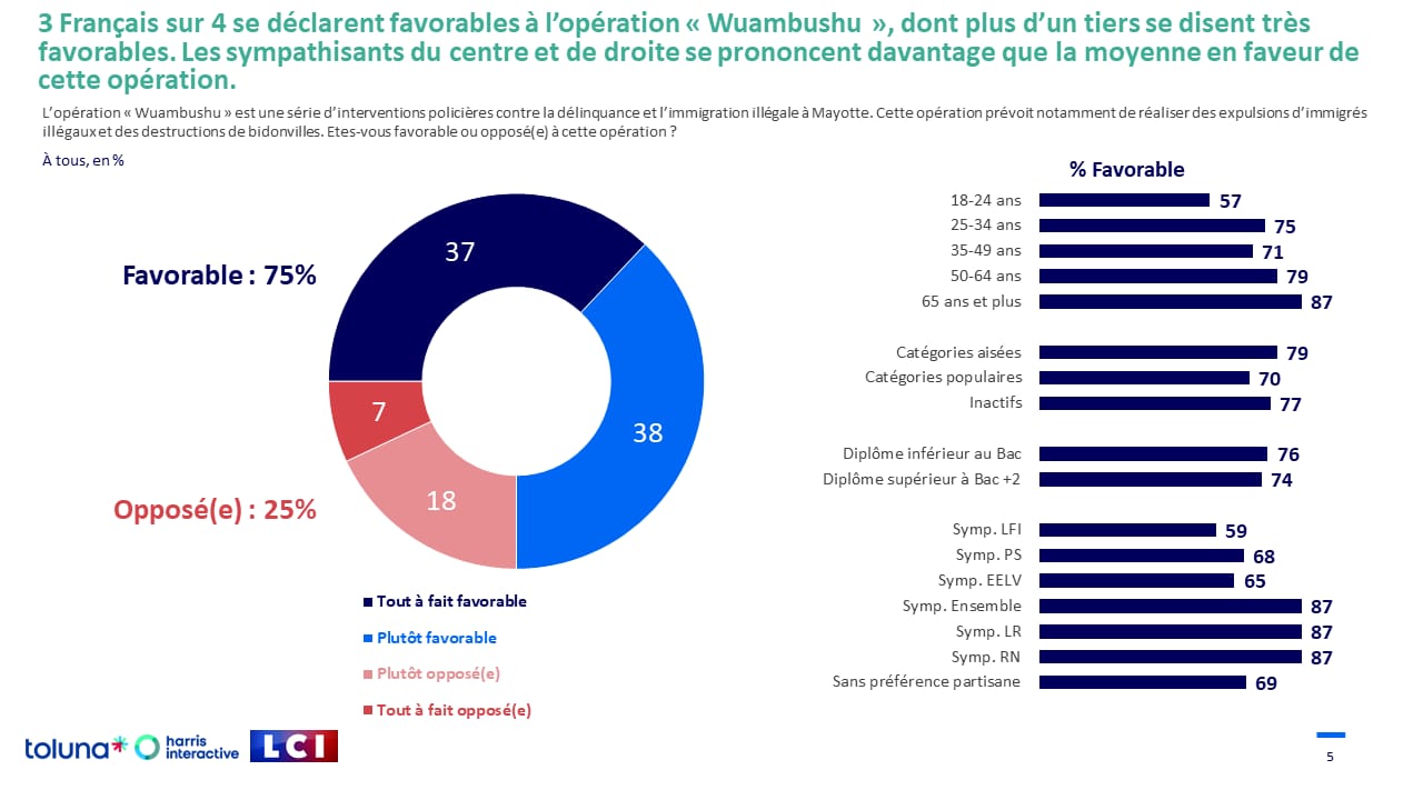 Un sondage en métropole sur Wuambushu montre l’adhésion des français