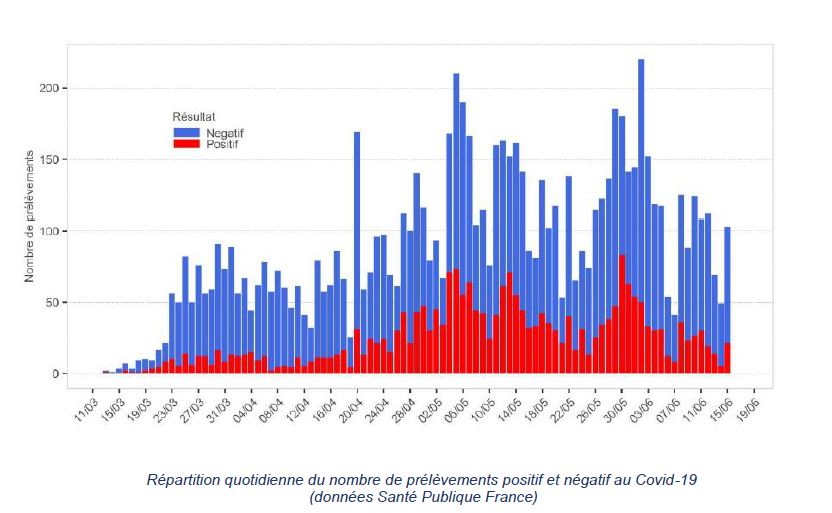 COVID-19 : Même si la situation se stabilise, l’ARS appelle à la plus grande prudence