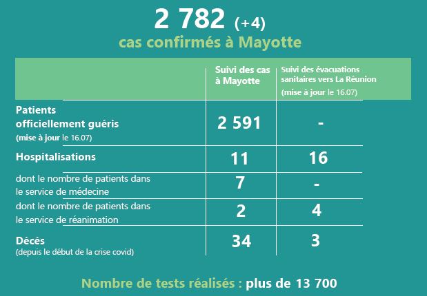 Covid 19 : l’épidémie semble sous contrôle pour le moment