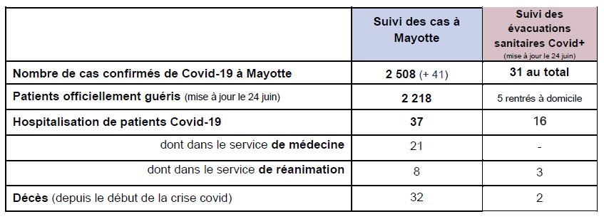 Coronavirus COVID-19 : Situation épidémiologique : 48 nouveaux cas