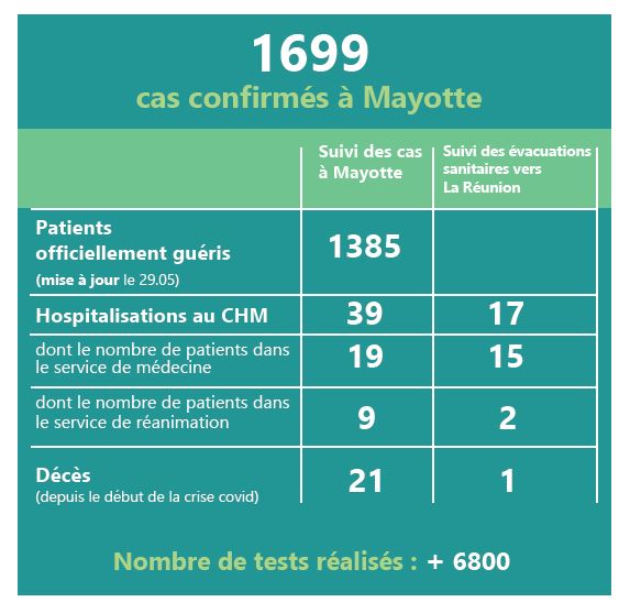 Coronavirus-Covid 19 : 1699 cas confirmés à Mayotte