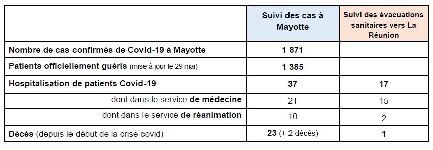 Coronavirus COVID-19 : un dépistage massif à la prison de Majicavo Lamir