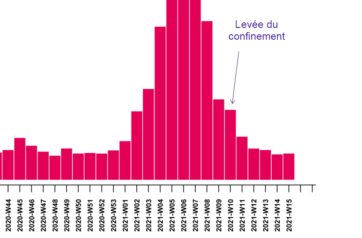 Légère augmentation du taux d’incidence Covid à Mayotte