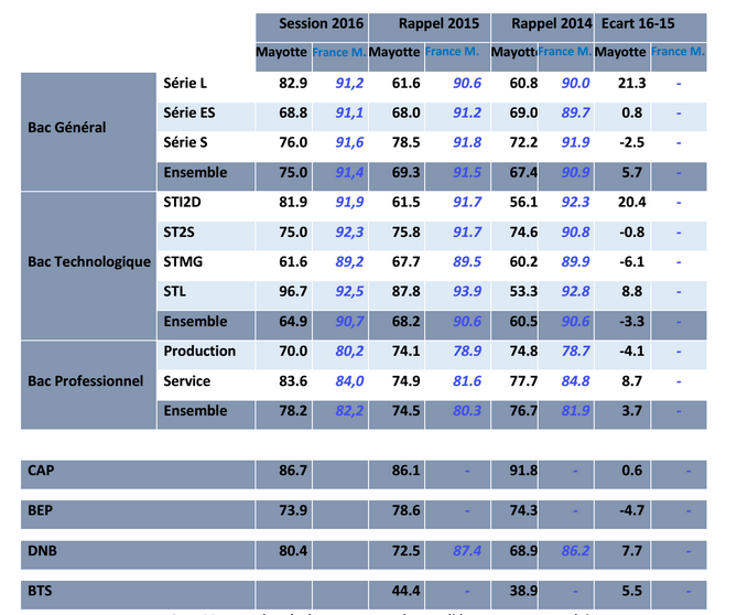 Résultats académiques : une session 2016 encourageante