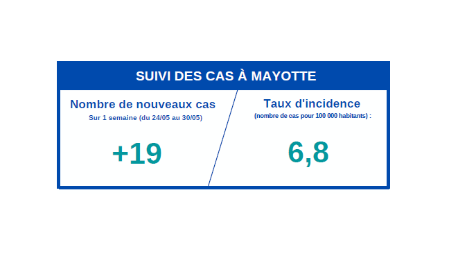 Covid : le taux d’incidence est toujours au plus bas à Mayotte