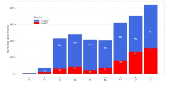Coronavirus COVID-19 : Mayotte dépasse la barre symbolique des 1 000 cas
