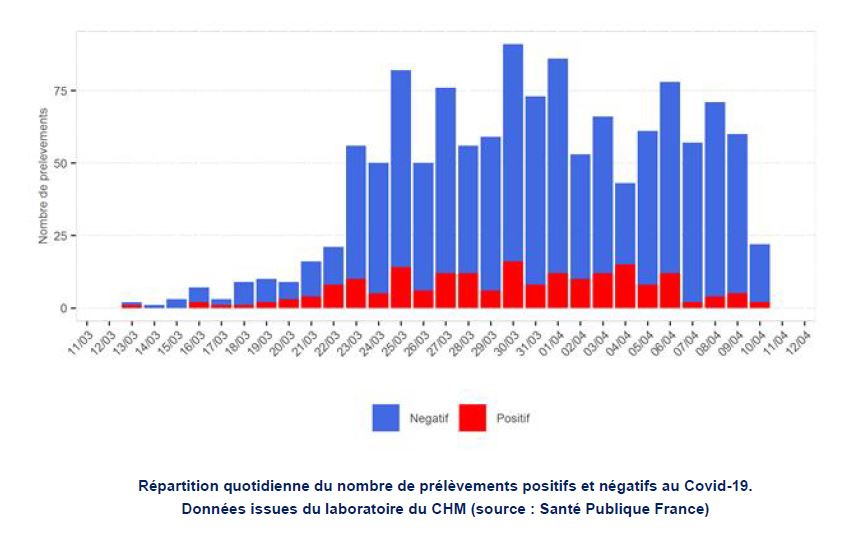 Coronavirus COVID-19 à Mayotte : 196 cas confirmés au total