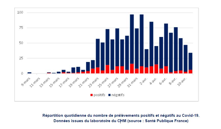 Coronavirus COVID-19 à Mayotte : 203 cas confirmés au total