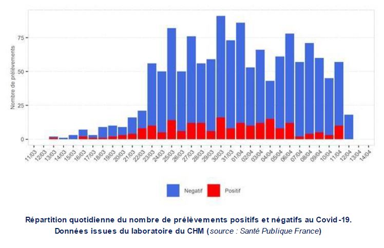 Coronavirus COVID-19 à Mayotte : 207 cas confirmés au total