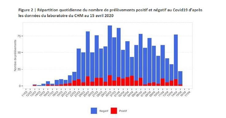Coronavirus COVID-19 à Mayotte : 233 cas confirmés au total