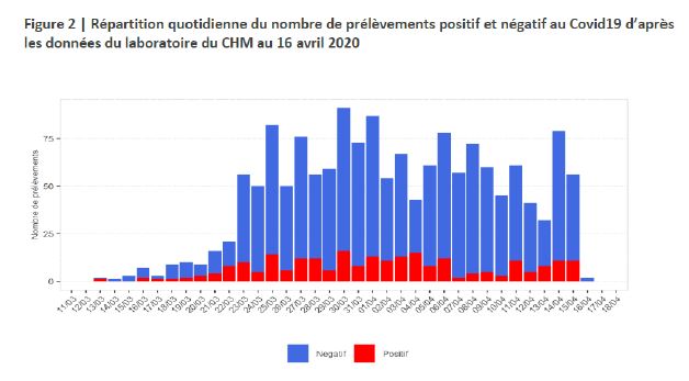 Coronavirus COVID-19 à Mayotte : un nouveau décès hier, soit 4 décès au total