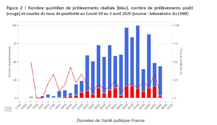 Coronavirus COVID-19 à Mayotte : 164 cas confirmés au total