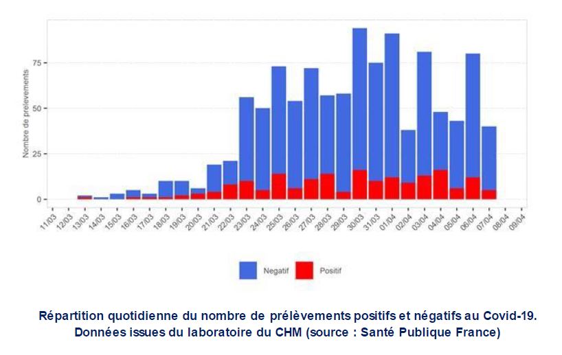 Coronavirus COVID-19 à Mayotte : 184 cas confirmés au total