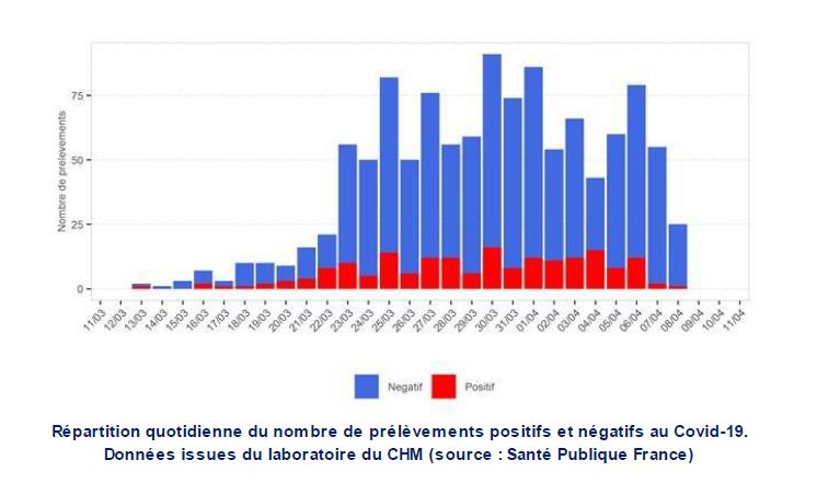 Coronavirus COVID-19 à Mayotte : 186 cas confirmés au total