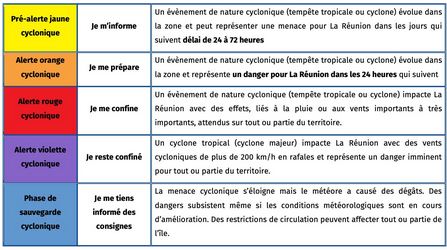 Saison cyclonique : modification du système d’alerte pour Mayotte