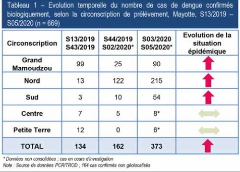 Le coronavirus mobilise l’attention mais il n’est pas le seul danger