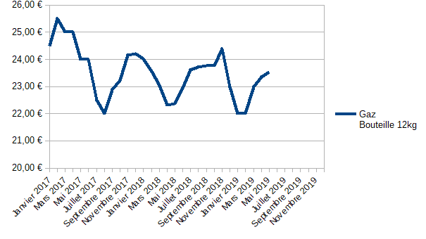 Le prix de vente maximum du carburant et du gaz au 1er mai 2019