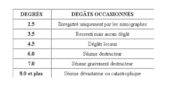 Tremblement de terre cette nuit