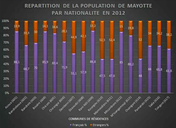 Quelle était la part des étrangers en 2012 ?