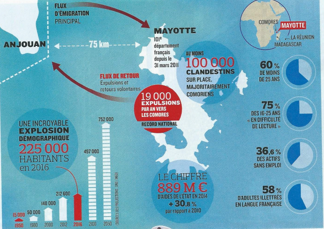 Des chiffres pour illustrer des propos sur Mayotte dans le Figaro Magazine