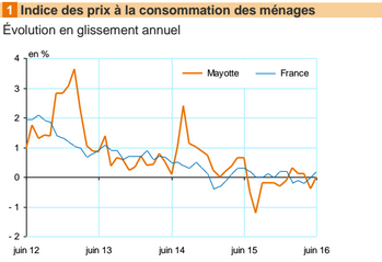 Insee : l’indice des prix à la consommation augmente