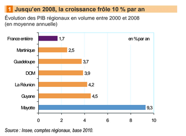 Un fort taux de croissance du PIB à Mayotte mais les Mahorais 4 fois moins riches qu’en Métropole